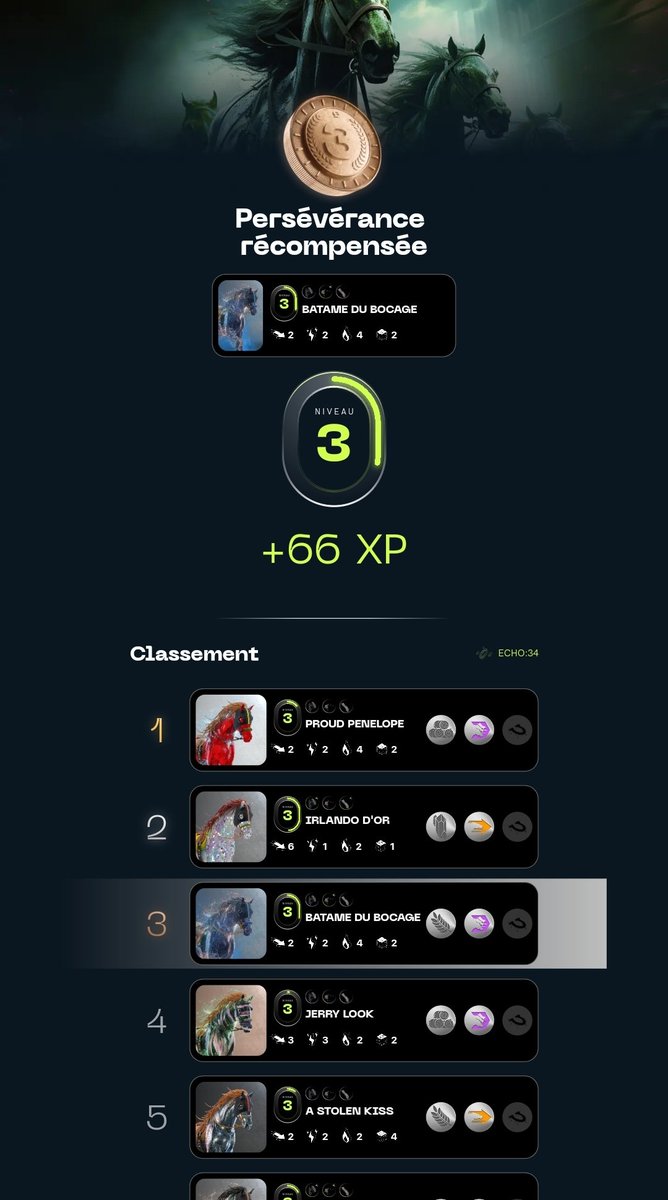 cryptodream91's tweet photo. Les deux premières places de la #StablesBackToSchool4 n'étaient pas loin 🥉
Malgré cela, je célèbre cette performance remarquable,une bataille acharnée avec BATAME DU BOCAGE.
4ème podium sur 7 moyenne de 3,9.
#playstables #pmu #OwnPlayThrill #nft #tezos
https://t.co/XdZ7kM5FkW https://t.co/MbauXyRPUv