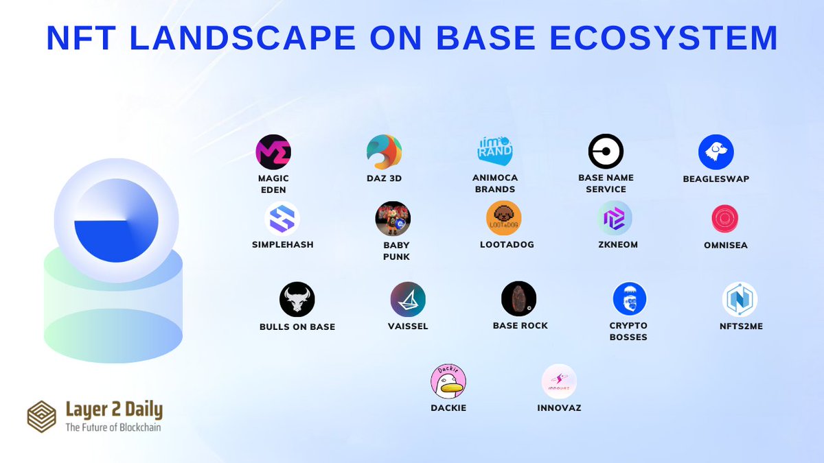 Trần Cương - CIG (@cuongtran2024) on Twitter photo NFT LANDSCAPE ON #BASE ECOSYSTEM
<a href="/MagicEden/">Magic Eden 🪄</a> <a href="/Dackie_Official/">👉 follow @DackieVerse</a> <a href="/daz3d/">Daz 3D</a>
<a href="/animocabrands/">Animoca Brands ✈️TOKEN2049 Dubai 🌴</a> <a href="/basenameapp/">Base Name Service (BNS) 🛡️</a> <a href="/beagle_swap/">BeagleSwap</a>
<a href="/SimpleHashInc/">SimpleHash</a> <a href="/PunkBase_/">Baby Punk $Base🛡</a> <a href="/LOOTaDOG/">LOOTaDOG</a> @ZKNeom
<a href="/omnisea/">Omnisea</a> <a href="/BullsOnBase/">TamDanDan</a> @FocusOnVaissel
@rockinbase @CryptoBoss_xyz <a href="/DackieSwap/">DackieSwap</a>
<a href="/Innovaz_io/">Innovaz</a> NFT LANDSCAPE ON #BASE ECOSYSTEM
<a href="/MagicEden/">Magic Eden 🪄</a> <a href="/Dackie_Official/">👉 follow @DackieVerse</a> <a href="/daz3d/">Daz 3D</a>
<a href="/animocabrands/">Animoca Brands ✈️TOKEN2049 Dubai 🌴</a> <a href="/basenameapp/">Base Name Service (BNS) 🛡️</a> <a href="/beagle_swap/">BeagleSwap</a>
<a href="/SimpleHashInc/">SimpleHash</a> <a href="/PunkBase_/">Baby Punk $Base🛡</a> <a href="/LOOTaDOG/">LOOTaDOG</a> @ZKNeom
<a href="/omnisea/">Omnisea</a> <a href="/BullsOnBase/">TamDanDan</a> @FocusOnVaissel
@rockinbase @CryptoBoss_xyz <a href="/DackieSwap/">DackieSwap</a>
<a href="/Innovaz_io/">Innovaz</a>