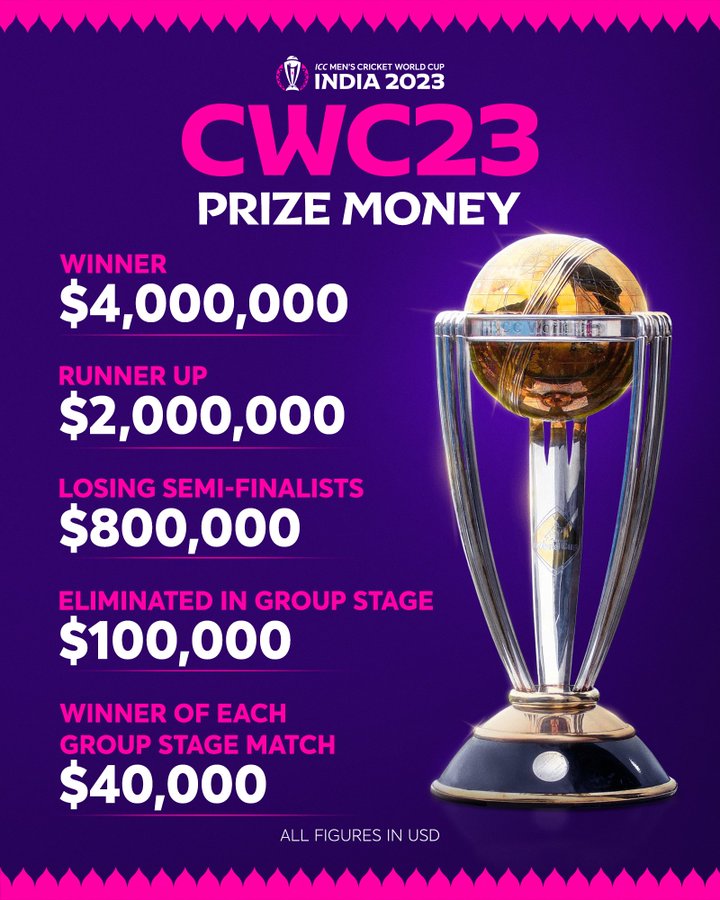 Who will take home the top #CWC23 prize? 💰
#บิ๊กโจ๊ก #ประเทศไทยมีจ้าวลู่ซือแล้ว #طرد_الفرج_مطلب_جماهيري #AtletiRealMadrid #yargı #OccupyJulorbiHouse #AsianGames #90dayfiancebeforethe90days #RaghavParineetiKiShaadi #ZhaoLusi #ICCWorldCup2023