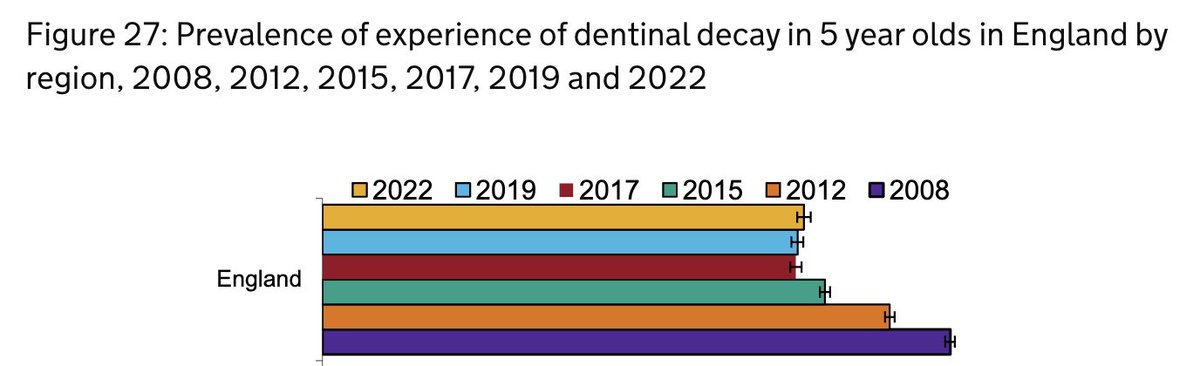 sarahRbakerDPH's tweet photo. Between 2008 &amp; 2017 there was a clear trend of improvement in tooth decay in 5 year olds in England.

This has stopped.

*There has been no improvement since 2017*

Yet, good oral health is fundamental to child health &amp; well-being

It is also preventable. 

#dentistry From @OHID https://t.co/01EacpFiwS