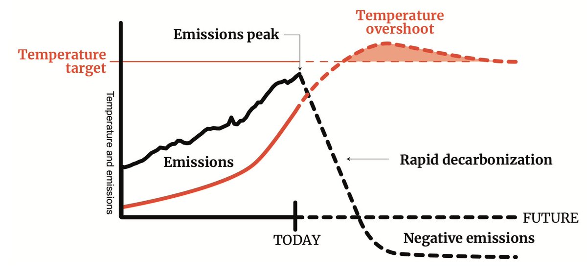 A cool schematic showing that the global average temperature continues to increase under rapid decarbonization, but peaks &amp; then stabalises with sustained net negative emissions.

Figure spotted here: worldenergydata.org/1-5c/
But originates here: library.wmo.int/viewer/56268?m…

1/