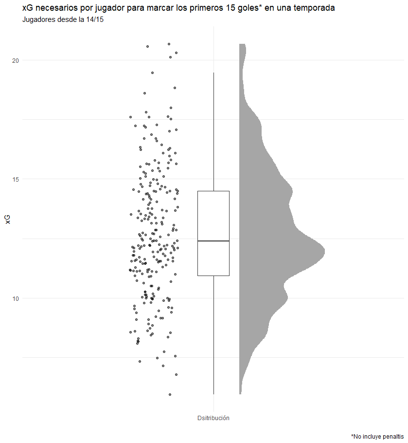Vdot_Spain's tweet photo. ¿Quieres que tu delantero meta 15 goles o más? 
Para meter 15 goles (sin penaltis) normalmente deberá disfrutar de más de 11xG o más. Así que si no se las generas, no tiene capacidad de generárselas o hay más jugadores "referencia" difícil será alcanzarlo, y mucho menos exigirlo. https://t.co/p3gechbUvO