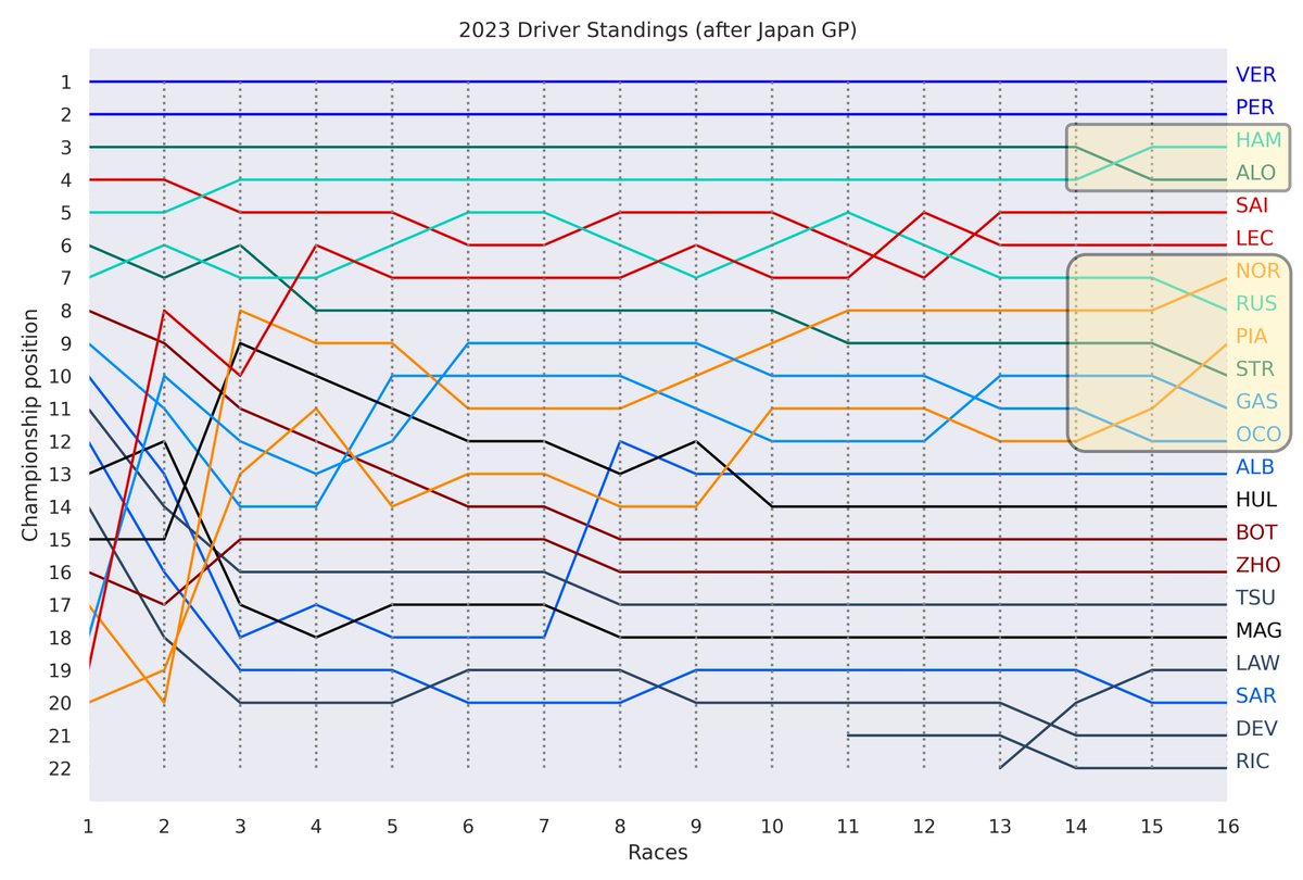 DataF1_'s tweet photo. Driver standings 🏆

🟩 Aston Martin continues to lose points

🟥 Ferrari will battle with Mercedes ⬛️ until the end for that 2nd place (20 points diff)

🟧 McLaren keeps accumulating points and seems likely to surpass Aston Martin if nothing changes (49 p. diff)

#F1 #JapaneseGP https://t.co/2NN1fEnZFl