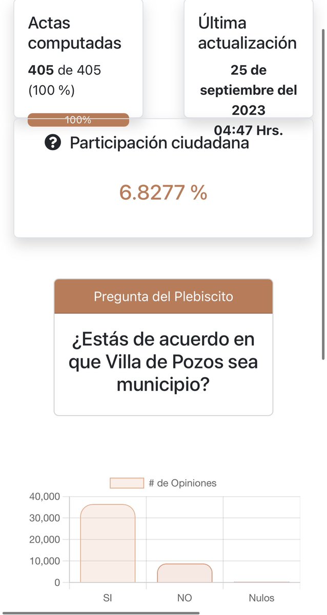 Con apenas un 6.8% de participación en el plebiscito, gana el SÍ a que Villa dé Pozos sea el municipio 59 de SLP