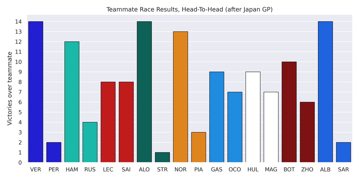 DataF1_'s tweet photo. Race Results, Head-to-Head 📊

Verstappen, Albon and Alonso (93%!!!) continue to smash the duel against their teammates

Hamilton and Norris also have a clear dominance in their teams

Things are completely even at Ferrari, with an 8-8 race record

#F1 #JapaneseGP https://t.co/0Tceq1LCZI