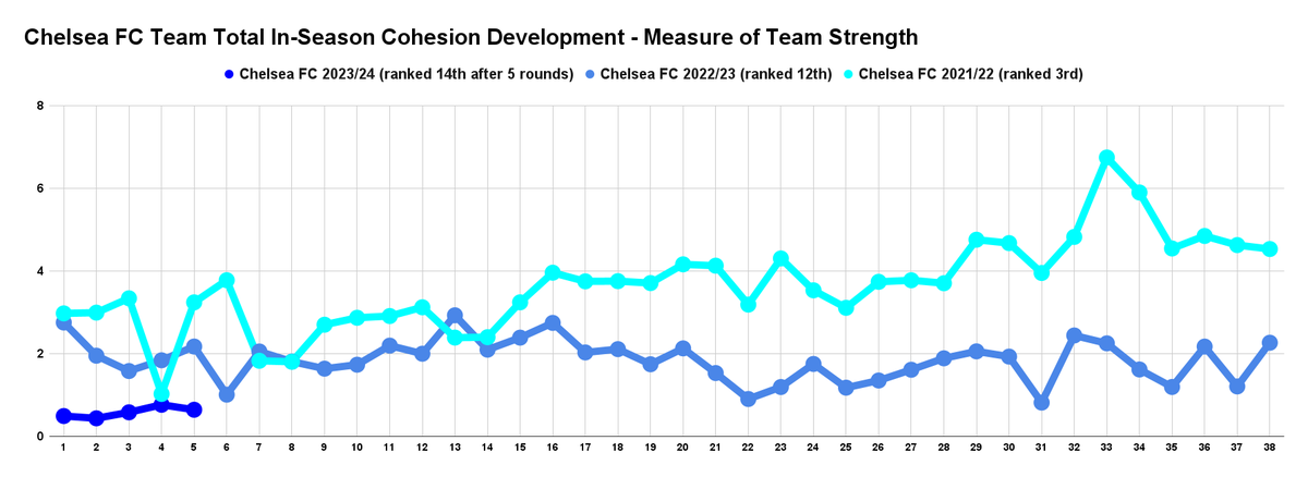 GLAnalytics's tweet photo. Disappointed by your favorite team? Spare a thought for @ChelseaFC fans who are watching the decline of their club that has spent £ 1.1Billion since their new owner came in. The performance decline has been matched by the #KeyCohesionMarkers. #TalentIsNotEnough #CohesionMatters https://t.co/UmqjM5V1DC