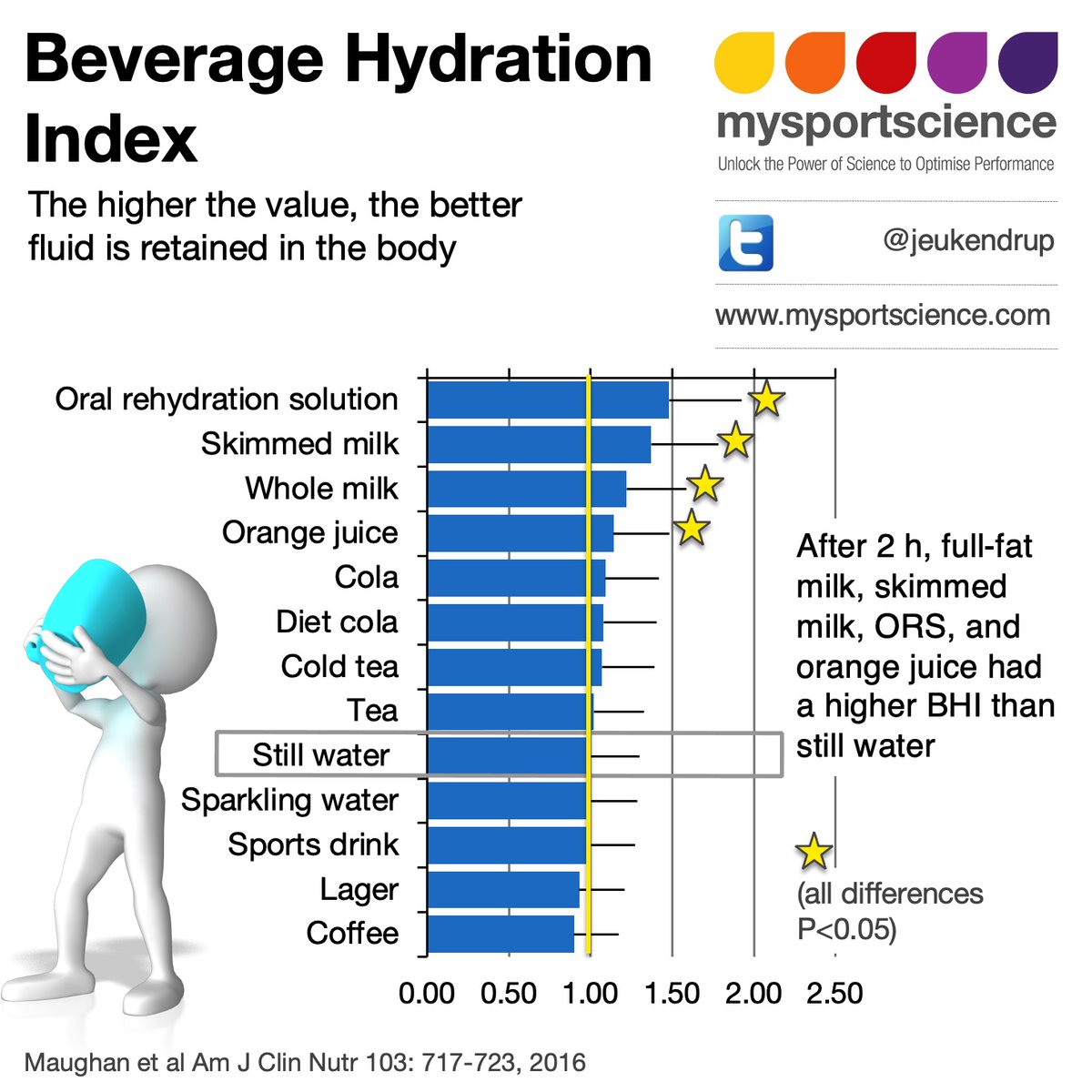 The beverage hydration index is a measure for how well the body retains fluid after exercise with different beverages. Some surprises??  Read the blog on bit.ly/2X6nxXI