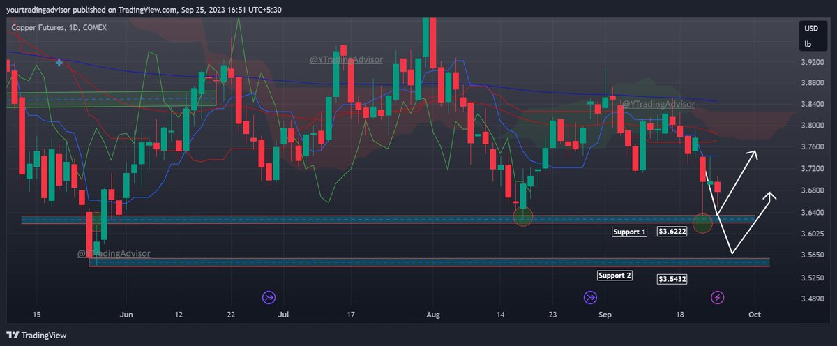 YTradingAdvisor's tweet photo. #copper #comex #usd - #support in 1D TF. click below for #support_level . https://t.co/CCZeVaiqqn