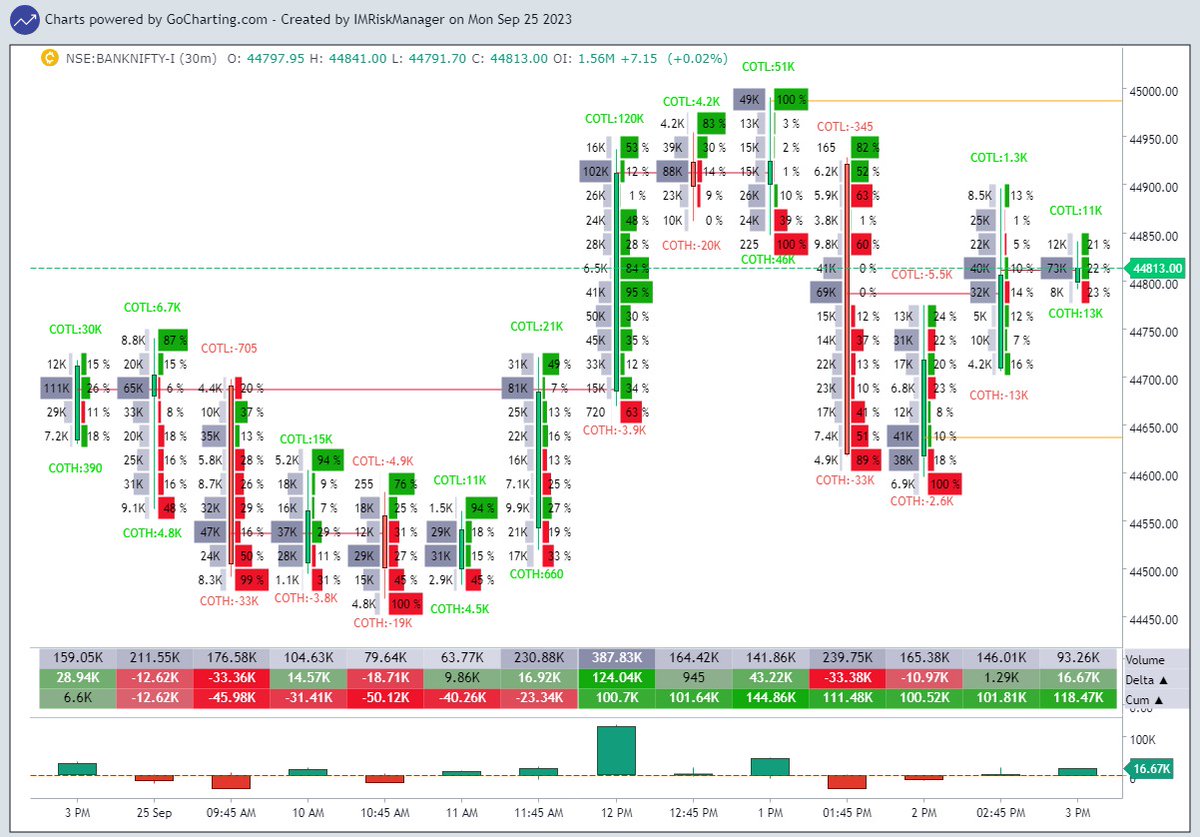 IMRiskManager's tweet photo. For September 26    
#BankNifty 
#bankniftyoption 
#SeptemberFutures 
#MarketProfile 
#AuctionMarketTheory 
#mp_amt #mp_chart #orderflow https://t.co/phP663aOxg