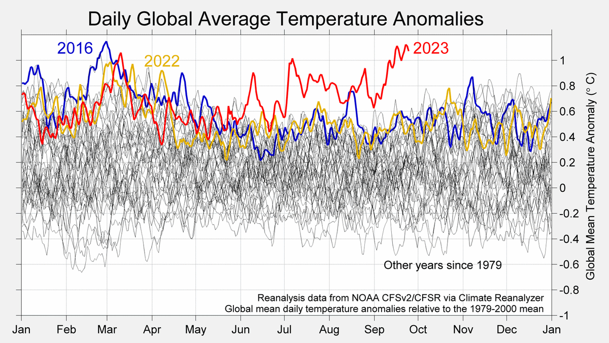 The Earth right now is far warmer than the previously measured record for this time of year.

Even with a growing El Niño, the pace and size of the uptick that we've seen this year is pretty shocking.