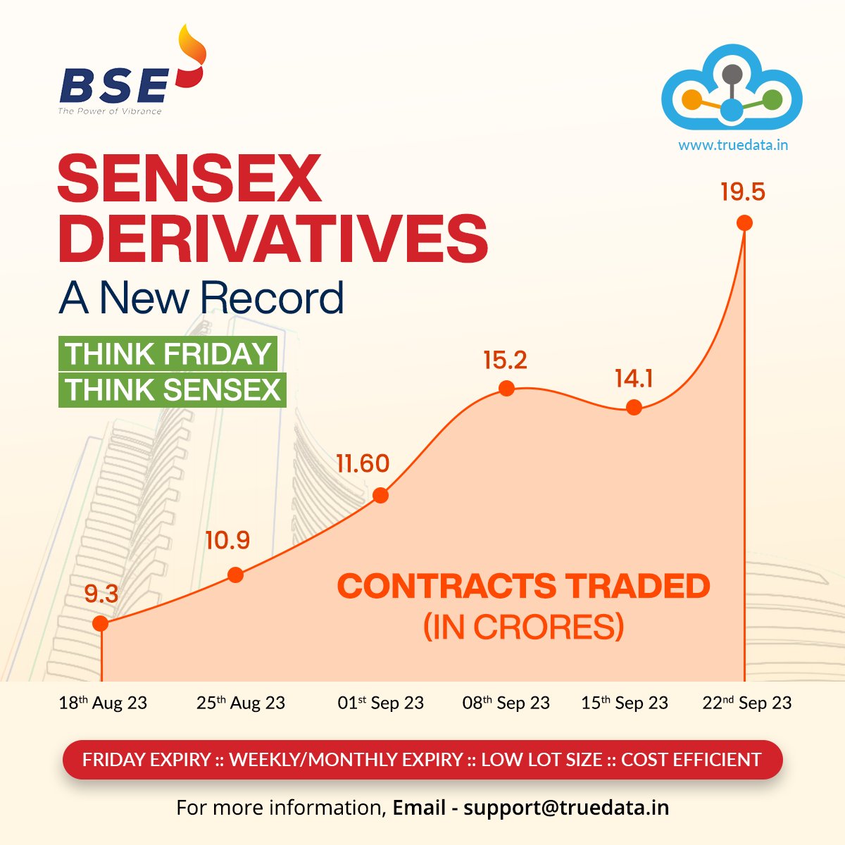 truedata1's tweet photo. ✨Sensex Derivatives at a new record.
💁♂️ For more info visit https://t.co/YgcH3gaO3Q
#truedata @BSEIndia #sensex #bse #bombaystockexchange #bseindia #thinksensex #optionstrading #futurestrading #bse #bseindia #fridayexpiry #thinkfriday https://t.co/rYa02IBqrZ