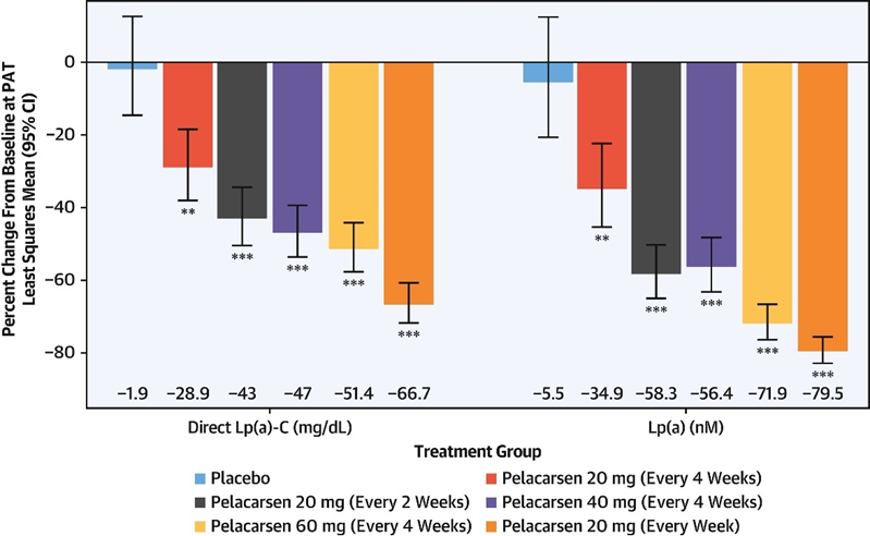 19) Here's where we are in #pelacarsen development, per pubmed.ncbi.nlm.nih.gov/34490591/. The 'big 🐶' is #HORIZON, published by @calvinyeang et al in @JACCJournals at 🔓 jacc.org/doi/10.1016/j.….