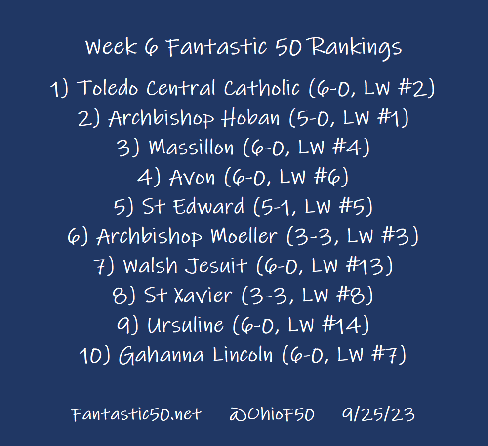 OhioF50's tweet photo. Toledo CC and Akron Hoban are virtually tied atop this week's overall rankings. Walsh Jesuit rises into the top ten ahead of Friday's game at Hoban. I can't immediately recall a time when only two of the top nine teams were public schools. https://t.co/pR5RTzCXhq