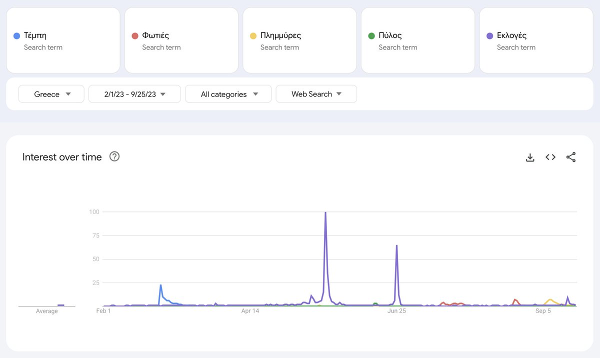 Θα μπορούσε να είναι και το καρδιογράφημα της Ελληνικής Κοινωνίας.
#Τέμπη #Φωτιές #Πλημμύρες #Πύλος #Εκλογές
Από το @GoogleTrends.