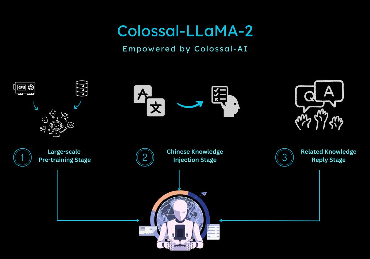 svpino's tweet photo. Another giant leap for open-source Large Language Models!

In 15 hours and for a few hundred dollars, the Colossal-AI team built a high-performance Chinese LLaMA-2 model that outperforms everyone across multiple evaluation benchmarks.

They open-sourced the model and weights and wrote about their strategy.

And it's a big deal!

We've had two options so far:

1. Use out-of-the-box, general Large Language Models (like ChatGPT) 

2. Fine-tune these general models

Now, we have a third option:

Construct a lightweight domain-specific model and then fine-tune it for specific needs. And do this for very little money!

Here is the blog post detailing everything you need to know:

https://t.co/DHSaDMQ7gH

It's incredible the progress the open-source community is making around these models.

If these models keep improving and becoming more accessible, do you think a closed model like GPT-4 has any chance?
