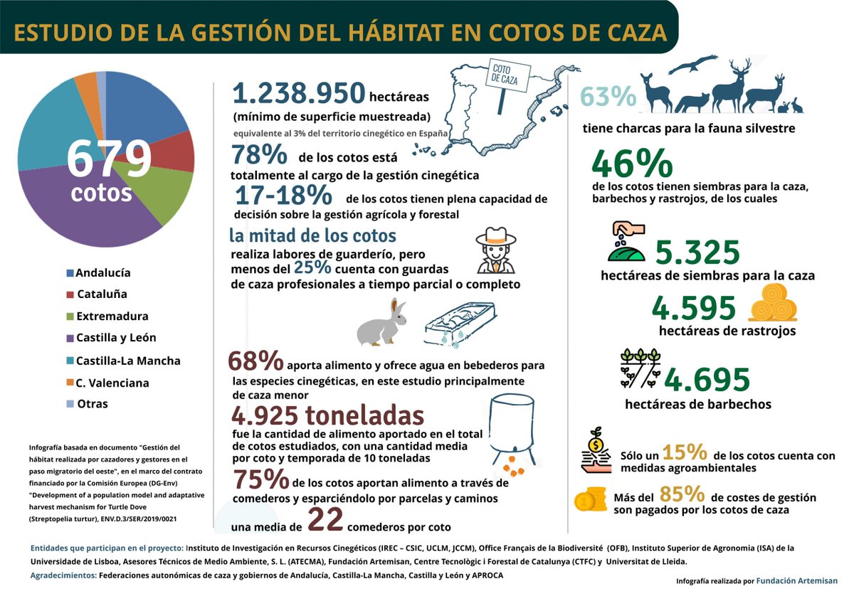 LOS CAZADORES ASUMEN + DEL 85% DE LOS COSTES DE GESTIÓN DEL HÁBITAT EN LOS COTOS Y FINCAS DE CAZA EN ESPAÑA. 679 cotos han participado en el estudio más importante sobre gestión de hábitat. ¿Quieres saber lo que hacen los cazadores?📝👇
n9.cl/sb8zj
#LaVerdadDeLaCaza