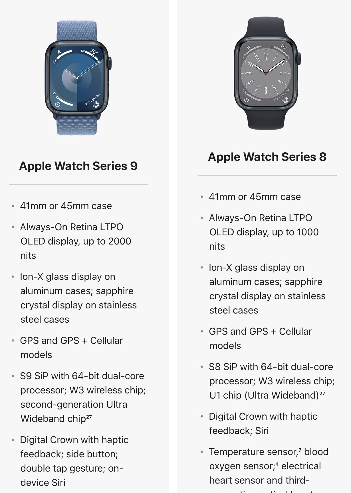 Apple Watch Series 9 vs Watch Series 8: A detailed comparison