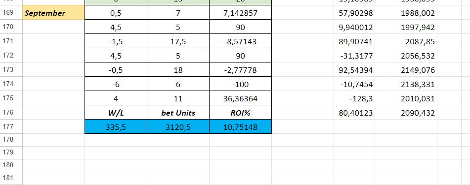 168Tips's tweet image. 23.09: 0+/6-
24.09: 7+/3-

 in-play bets and all of them won with odds 2+ 

-for 1% = -2% 
-for 5% = -10% 
-for 2.5% = -5% 
-for 3.3% = -6.6%  
-for 4% = -8% 

🔽🔽all records🔽🔽
docs.google.com/spreadsheets/d…