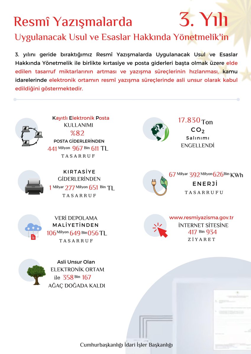 3. yılı geride kalan Resmî Yazışma Yönetmeliği ile #TürkiyeYüzyılı nda dijital ortam aktif kullanılarak devletimizin mirası olan belgeler daha hızlı üretilip yönetilmektedir.
Kamuda elde ettiğimiz kazanımların faydalı olmasını temenni ederim.
