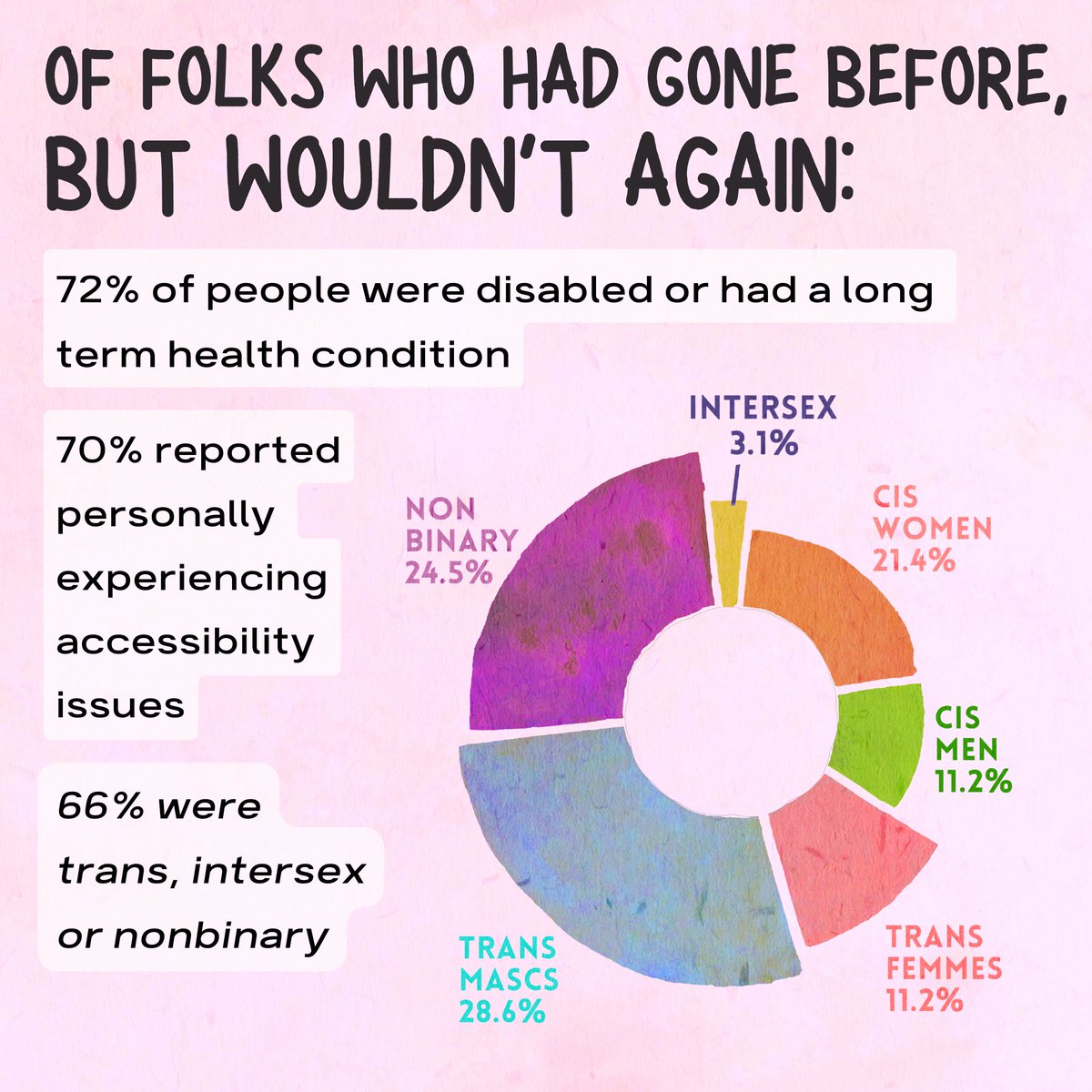 transaidcymru's tweet photo. (1/2) Our survey results are back from our Pride Cymru community survey! Huge thank you to everyone who filled it out, and some really important and potentially upsetting results here. https://t.co/Ewbd97EZIJ