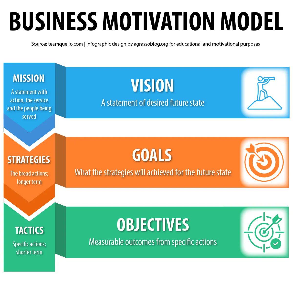 LindaGrass0's tweet photo. The business motivation model charts a company's driving forces, aligning vision with actions. It unifies purpose and strategy, ensuring that every step taken resonates with core objectives. 

#Business #Motivation #Strategy https://t.co/XyqnEFUSH8