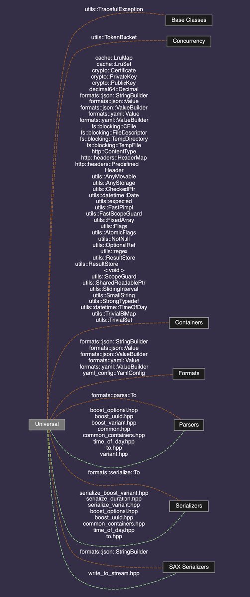 cpphl's tweet photo. #userver contains a lot of useful functions and classes that could be used without #cpp server framework itself:
• FastPimpl
• LruMap & LruSet
• TrivialBiMap
• YAML & JSON
• Decimal64
• Cryptography
• ...and more
See them at https://t.co/hvLwrDuTHo https://t.co/EjSqTcyGUB