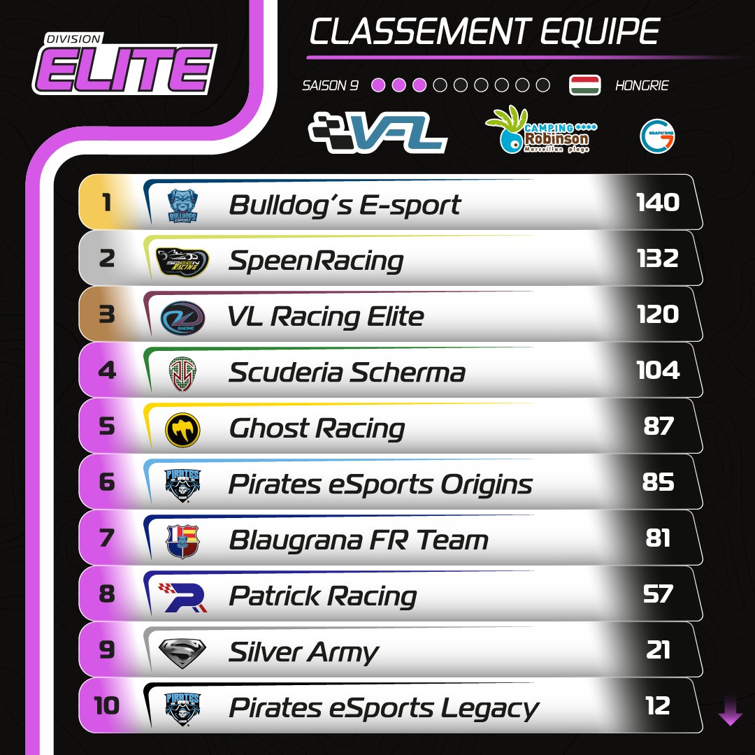 🟣CLASSEMENT PILOTE ELITE🟣

MANCHE 3 | HONGRIE 🇭🇺

🥇 @BulldogsEsport 🐶
🥈 SpeenRacing 🌀
🥉 VL Racing Elite 🟣
