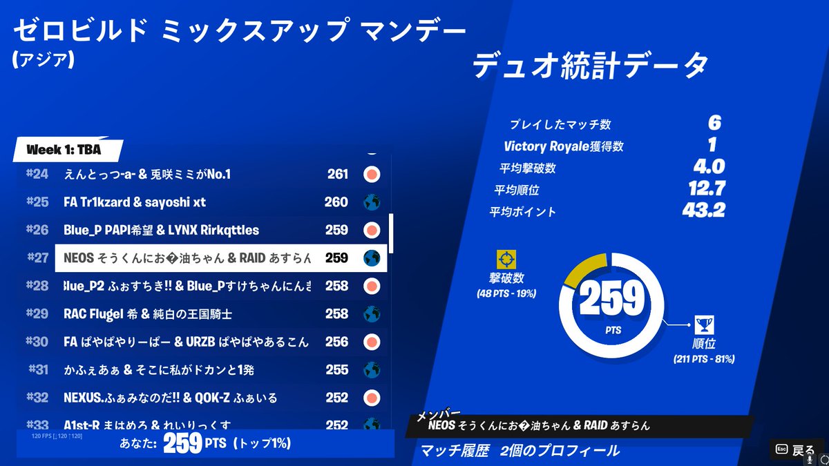 Aslan_Touhou's tweet image. 即席ミックスマンデーカップ27位！！

最後やらかしちまった💦
応援してくれた方々、ありがとう！！😆

@soukun2525_ 

#フォートナイト
#ゼロビルド
#RAIDwin