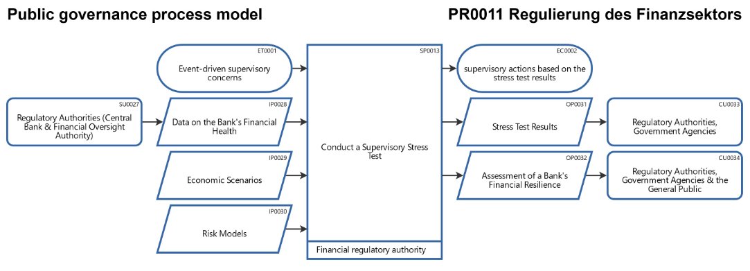 peter_haenni's tweet photo. #Supervisory #StressTesting for #systemicallyimportantbanks

Using the following link you can access this sandbox #processmodel in the #ProcessHorizon web app &amp; adapt it to your needs &amp; export or print the #automagically created visual #processmap:
https://t.co/MdcDBoSVrZ https://t.co/8fDoQFTaNp