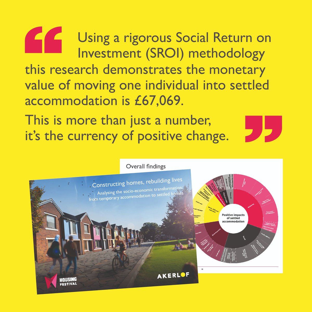 Our new report in partnership with <a href="/Akerlof_MMC/">Akerlof</a>, "Constructing Homes, Rebuilding Lives", shows that when one person is given a home to settle in and rebuild their lives, the social value created is at least £67,069.

bristolhousingfestival.org.uk/news/2023/cons…

#SocialValue #SocialHousing