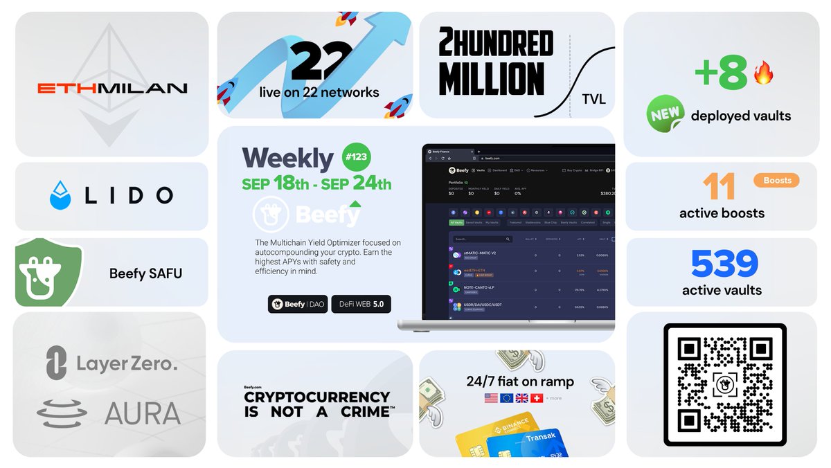 Beefy 🐮 Weekly Highlights #123

🎙️ Weso will be a speaker at <a href="/eth_milano/">ETHMilan 🇮🇹 May 21-22</a>
📊 539 vaults and $203M TVL
⚙️ 8 New Vaults &amp; 11 Active Boosts 🔥
