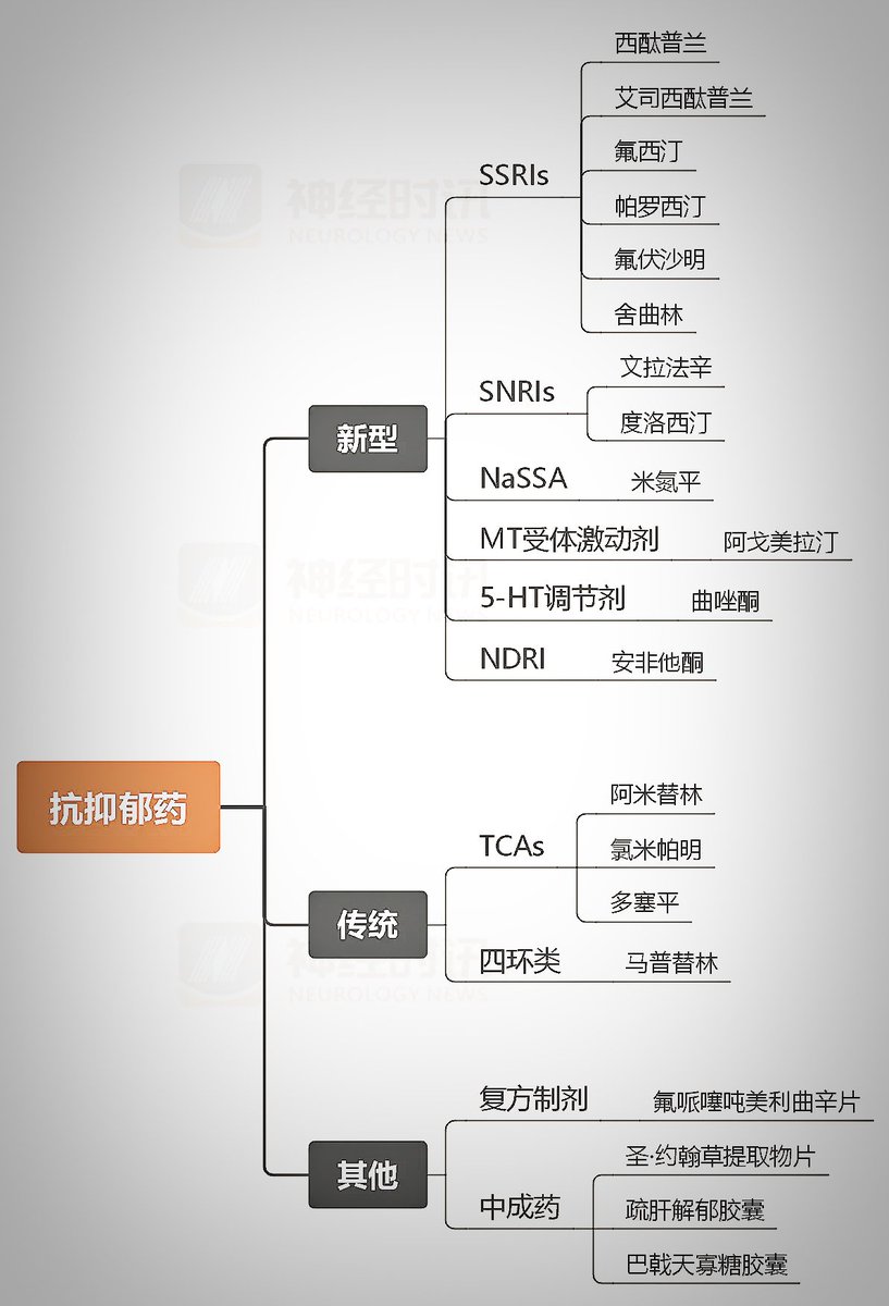 HotmailfromSH's tweet photo. 「抗抑郁用药科普」

抑郁症是指多种原因引起的以显著而持久的心境低落为主要临床特征的一类心境障碍，发作期间存在显著的情感、认识和躯体症状。轻度抑郁症可以采用心理治疗或运动治疗，但病情达到中度及以上，则以药物治疗为主。

抑郁症的治疗原则：
1、全病程治疗；
2、个体化治疗；
3、单一、足量、足疗程用药。

传统的第一代抗抑郁药包括：三环（TCAs）、四环类抗抑郁药和单胺氧化酶抑制剂（MAOIs）。

新型抗抑郁药包括：选择性5-羟色胺再摄取抑制剂（SSRIs）、5-羟色胺和去甲肾上腺素再摄取抑制剂（SNRIs）、去甲肾上腺素能和特异性5-羟色胺能抗抑郁剂（NaSSA）。新型抗抑郁药在安全性、耐受性和用药方便性方面更有优势，是临床推荐首选的药物。其中SSRIs是最常用的一类。TCAs类药物由于其耐受性和安全性问题，作为二线药物使用。

事实上，当被诊断为抑郁症时，由于缺乏对抗抑郁药物的正确认识，人们往往对药物治疗望而生畏，担心长期用药可能成瘾，或者由于病耻感，导致疾病未能得到及时、有效的救治，从而使得抑郁症状不断加重。接下来我们将针对推友关心的抗抑郁药物的常见问题进行简单的解答。

抗抑郁药是否具有成瘾性？

目前常用的抗抑郁药均无成瘾性，也不会导致依赖性。但部分患者在服药一段时间后突然停药，可能出现焦虑、越激、失眠等精神症状，但这并非病情加重或复发，也不是药物依赖性，而是快速停药导致的“撤药综合征”。几乎所有种类的抗抑郁药都有可能发生撤药综合征，这与药物使用的时长、药物半衰期较短有关，故建议在用药过程中切勿自行随意停药，应在医生或药师指导下逐渐减量。

抗抑郁药一般多久起有效？

抗抑郁药物需从低剂量开始，逐渐加量，最后达到目标剂量维持。一般药物治疗2-4周开始起效，治疗有效率与时间呈线性关系。

抗抑郁药需要服用多久？

据研究，抑郁症的复发率会达到50%-80%，有50%患者的复发在疾病发生后2年内发生，目前对于抑郁症的治疗倡导的是全病程治疗，即急性期、巩固期和维持期治疗。

一、急性期治疗周期为8-12周，强调控制患者症状，尽量达到临床治愈（抑郁症状完全消失的时间＞2周），提高患者生命质量。

二、巩固期治疗为4-9个月，该���段患者病情不稳定，复燃风险大，原则上应继续使用急性期治疗有效的药物，并强调治疗方案、药物剂量以及使用方法不变。

三、关于维持期治疗时长的研究目前尚不充分，有观点认为并非所有抑郁症患者均需维持治疗，但对于有复发倾向的患者，应至少维持治疗2-3年。

四、维持治疗结束后，病情稳定者可缓慢减药直至终止治疗，一旦发现有复发的早期征象，应迅速恢复原治疗。

抗抑郁药物是否会出现不良反应？如何处理这些不良反应？

任何药物都有可能出现不良反应，抗抑郁药也不例外。抗抑郁药的常见不良反应包括口干、恶心、消化不良、厌食、头昏、嗜睡等，往往在服药的前几天明显，随着服药时间延长而逐渐减轻。

患者从小剂量开始服药，逐步、缓慢增加药量，从而建立耐受，也可以通过饭后、睡前服药等方式，减轻不良反应的程度。若患者服药后出现了不能耐受的不良反应，严重影响了生活或学习，应���时与医生或药师沟通，根据实际情况调整用药方案。

总体而言，公众对抗抑郁药的恐惧或者说抵触，往往都是源于对未知事物的不了解，随着由于科普越来越多，推友对抑郁症的认知水平的不断提升，对抗抑郁药的“误解”也会逐渐消除，明白抗抑郁药物并不是那般“洪水猛兽”~

最后，希望有抑郁症的推友朋友们都能积极接受正确有效的治疗，我们一起早日走出抑郁的阴霾。。。

加油哦✌