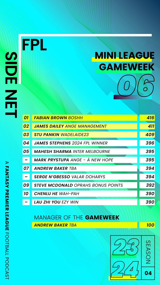 #FPLSideNet mini-league 🪜. 
🥇 Fabian in top spot, 🥈James Dailey and #friendofthepod @SpankinFPL in 🥉. A century 💯 from Andrew Baker takes out MOTW 🏅 #FPL