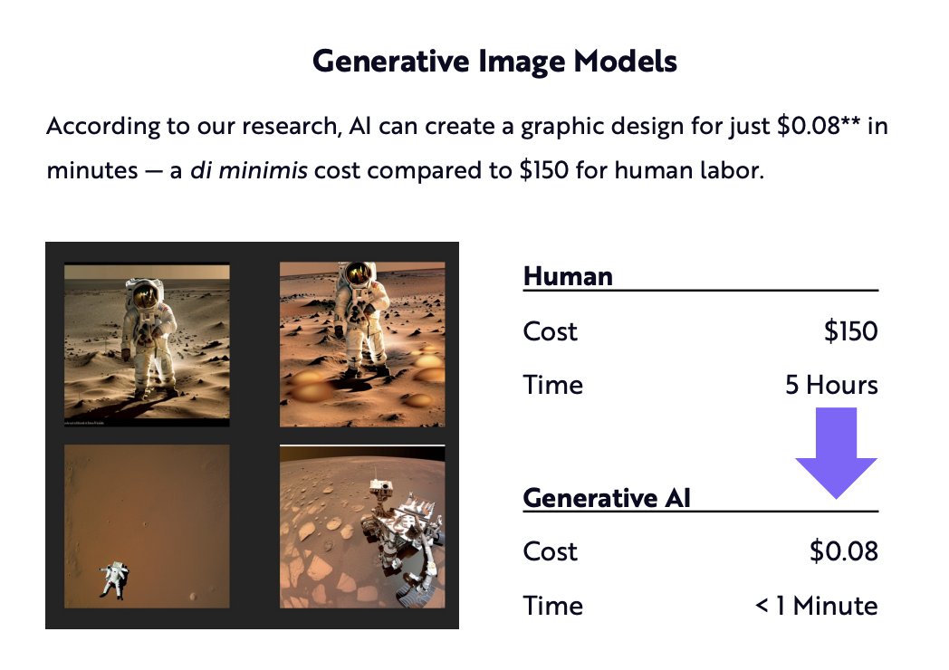 Hot take: AI could put 90% of graphic designers out of a job. And this isn't an exaggeration. According to a recent report from ARK Invest, AI image generation models have reduced the cost and time required to produce an image by over 99%. This is backed up by my personal…