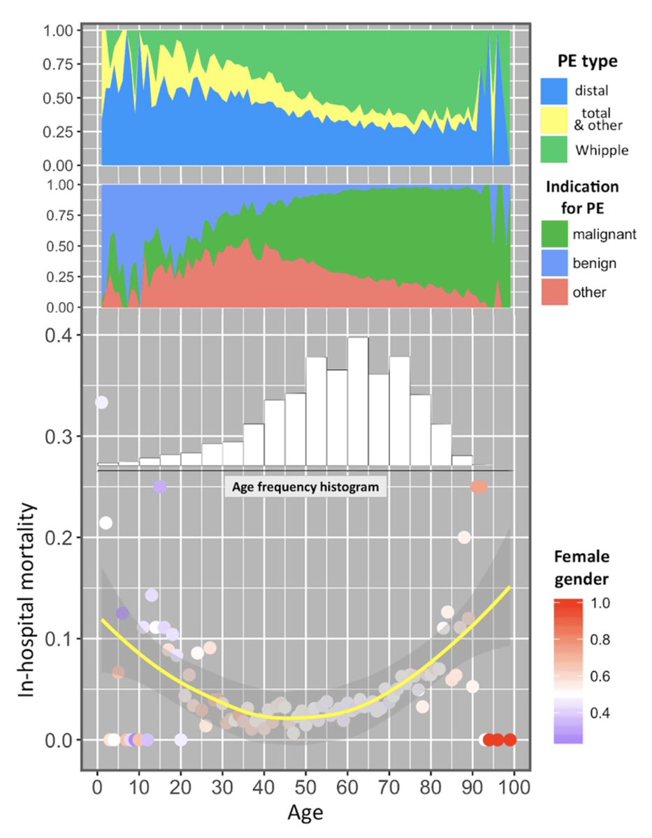 'Predictors of In-Hospital Mortality Following Pancreatectomy'

feedkast.com/feeds/757

#VTE