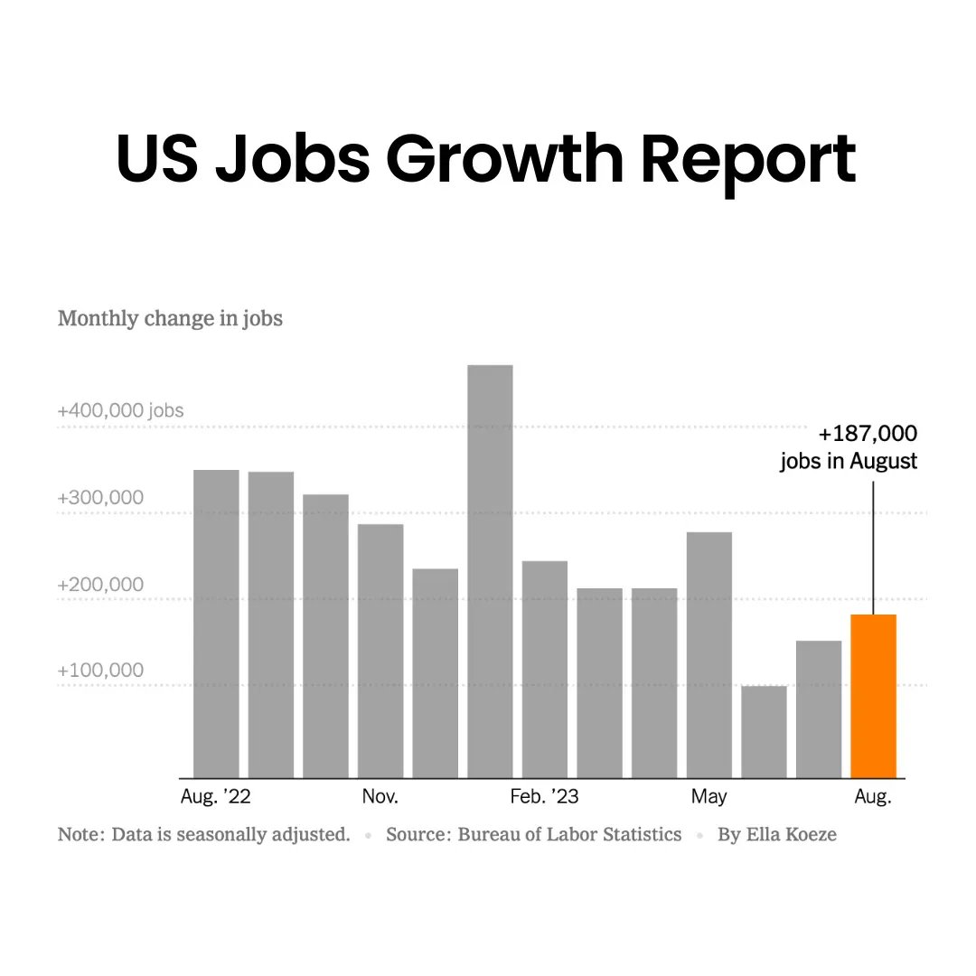 U.S. Job growth forges on. The labor market continues to see steady hiring.

Do these stats match how you're feeling about hiring?

#LaborMarket #TalentSolutions #JobMarket #USJobs #Hiring