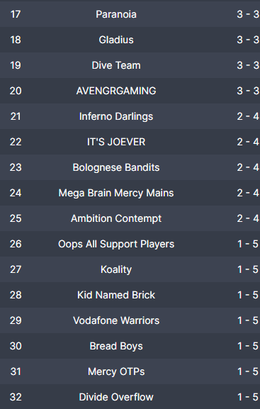 📢 DEO SEEDING MATCHES ARE DONE!

These are the seeding placements after 6 games!
Good job, keen to see you all next week!

Sponsored by <a href="/TrueApparelCo/">True Apparel</a> &amp; <a href="/quokkapads/">Quokka Mousepads</a> !
#DisconnectedEsports #Tourney #Overwatch2 #OCE