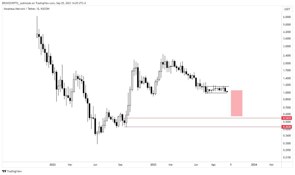 BRUNOCRIPTO_'s tweet photo. ZONAS DE COMPRA QUE ESTOY VIGILANDO 🧑‍💻

$QNT $MATIC $INJ y $MNW

✅MATIC: Se encuentra claramente bajista,  sin ningún tipo de fuerza, en la zona de 0,42$ entra liquidez semanal donde estaré atento a confirmaciones 

✅INJ: De los activos más sólidos este bear market, me interesa comprar en zonas de 5-4$, ahora la veo cara, si no llega a estos precios o no me da un set-up y sigue subiendo simplemente me perderé el tren, y a por otro activo 

✅MNW: Es simple, si rompe la acumulación a la baja no tiene barreras de demanda hasta 0,50, ahí si buscaré entradas

✅QNT: Proyecto que dará mucho que hablar, a partir de 70$ a largo plazo puede ser un regalo, 62$ zona de demanda clave que provocó la subida de 50$ a 200$

Apuntad las zonas, buscad confirmaciones y ejecutad 🎯