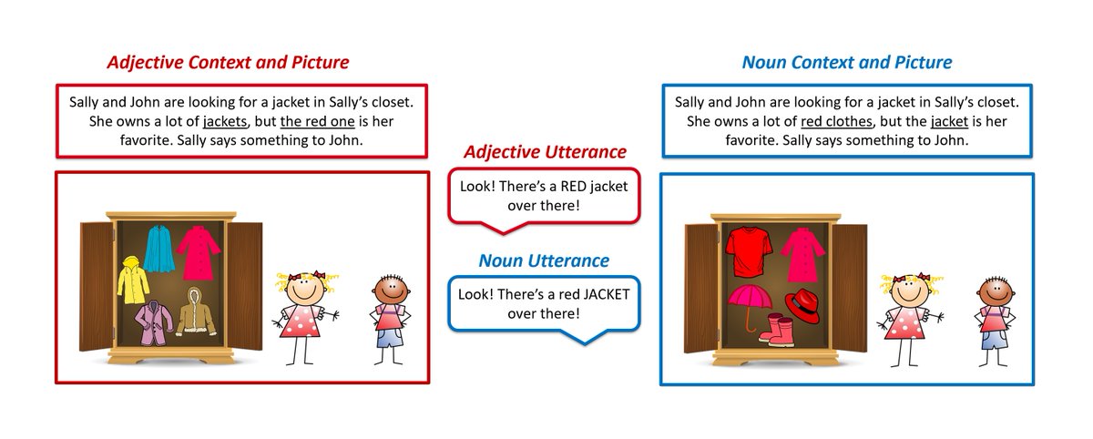 DevPsycholingUC's tweet image. @AnikaBriee reported on three pilot experiments investigating context and prosody in the perception of information structure. The results suggest that contextual cues are more important than prosodic cues.
#FocusProsody #Context #InformationStructure
