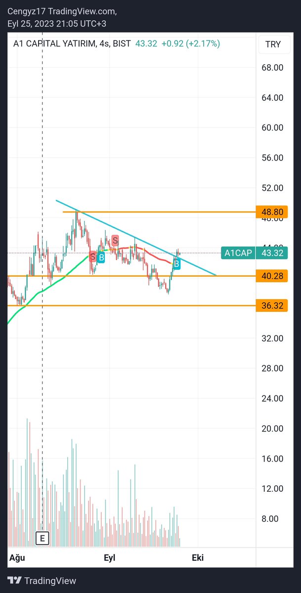 Cengyz17's tweet image. Düşen trendi kırmış #1CAP
Yatırım tavsiyesi değildir