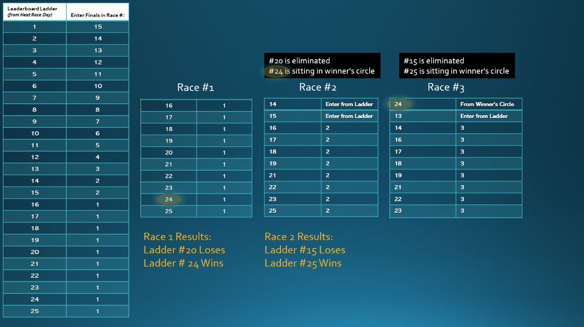 oceanracinggame's tweet photo. ❤️‍🔥 It's that time of the week!

Registration is OPEN!

🏁 This week we are kicking off with the new PLAYOFFS race format!

Where you place on the heat race TOP 25 leaderboard will have a huge impact on where you race in the playoffs!

#oceanracingleague #nftracing https://t.co/jgbZz6z0Ks