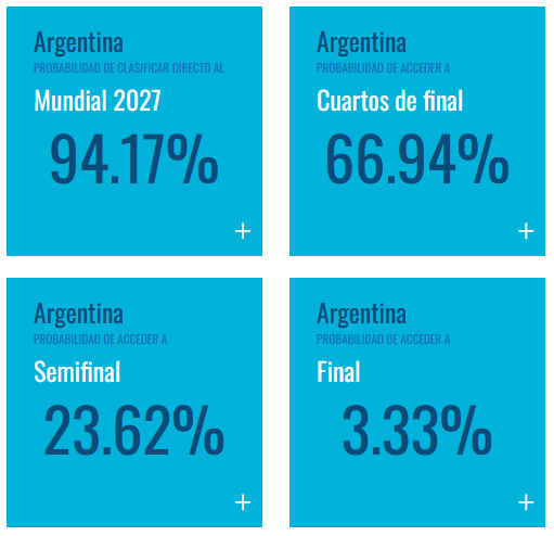 Todas las probabilidades del Mundial de Rugby: 190665.exactas.uba.ar
#WorldCup2023 #RugbyWorldCup