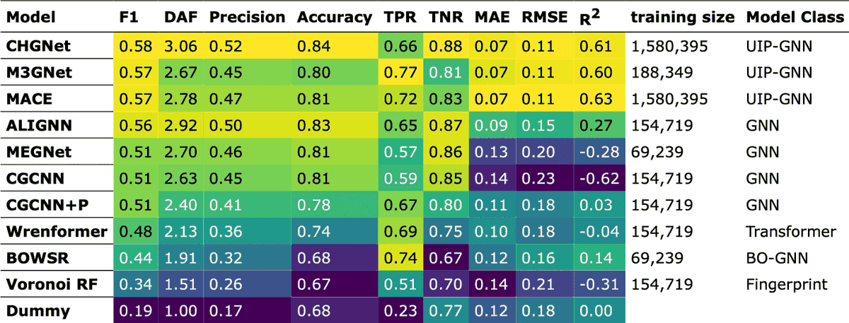 Matbench Discovery just hit v1 on arXiv and PyPI! 🎉

1️⃣ TL;DR
We built a way to test how well ML models can predict stable crystals to accelerate materials discovery. 🧪
ML has come a long way since @ChrisJBartel et al. 2020 nature.com/articles/s4152…