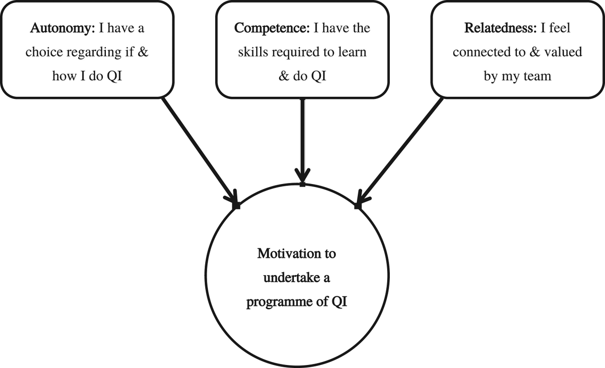 Too often, different approaches to change &amp; improvement live within their own silos. In day to day  healthcare quality improvement (QI) practice, the focus is typically on QI models &amp; tools. Learning from the field of behaviour change  is often overlooked. So <a href="/DrCEHilton/">Dr Charlotte Hilton</a> sets out