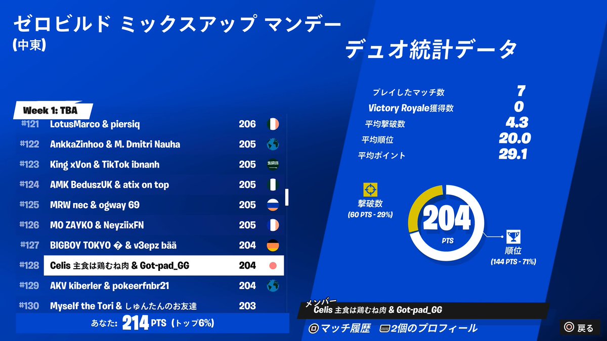 IGs_FN's tweet photo. ZB ミックスアップマンデー（中東）

〜106位〜@taqanfishy_ 

〜128位〜@asqlthy

#secretwin https://t.co/8VGriDh69x