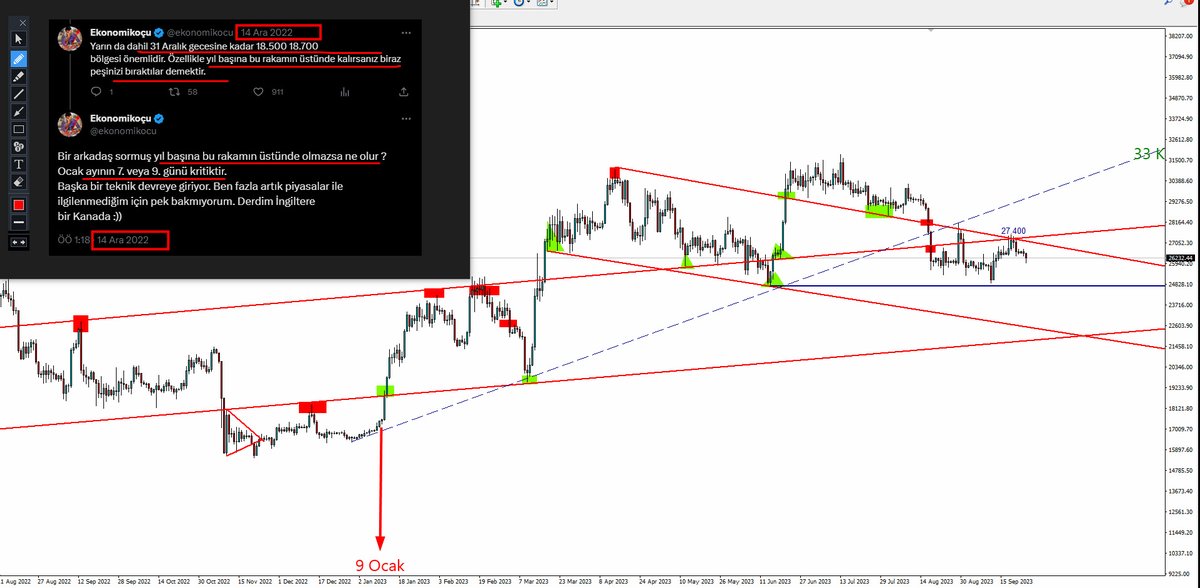 #BTCUSD 2023 
500 1000 usd gibi rakamların hesabını yapıyorsunuz
ama ben sizin 1000 usd diye gördüğünüz rakama
1 birim diye bakıyorum..

2023 e girmeden önce attığım twit ve tarih..
Büyük hareket tam tamına 15 bin usd kazandırdı.
15 k x 27 kur desek = 405 bin lira..
Twet