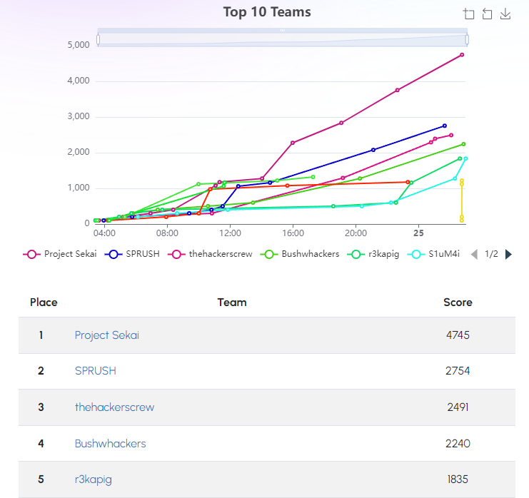 During the weekend, we participated in BRICS+ CTF Quals organized by C4T BUT S4D team and secured 1st place. As a reward, we also receive an invitation to compete in the 8th XCTF finals in China next year.

We enjoyed the event and look forward to both upcoming finals!