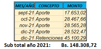 CAUSIBO's tweet photo. La deuda por aportes y retenciones asciende a Bs. 9.180.240,53. El incumplimiento de parte del patrono @NicolasMaduro @opsuVzla @sudeca_ve @rvpassarelli @sandraoblitasr @FtuvOficialVe @OswaldoVeraVzla https://t.co/GHOevWHISV