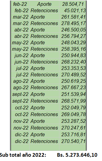 CAUSIBO's tweet photo. La deuda por aportes y retenciones asciende a Bs. 9.180.240,53. El incumplimiento de parte del patrono @NicolasMaduro @opsuVzla @sudeca_ve @rvpassarelli @sandraoblitasr @FtuvOficialVe @OswaldoVeraVzla https://t.co/GHOevWHISV