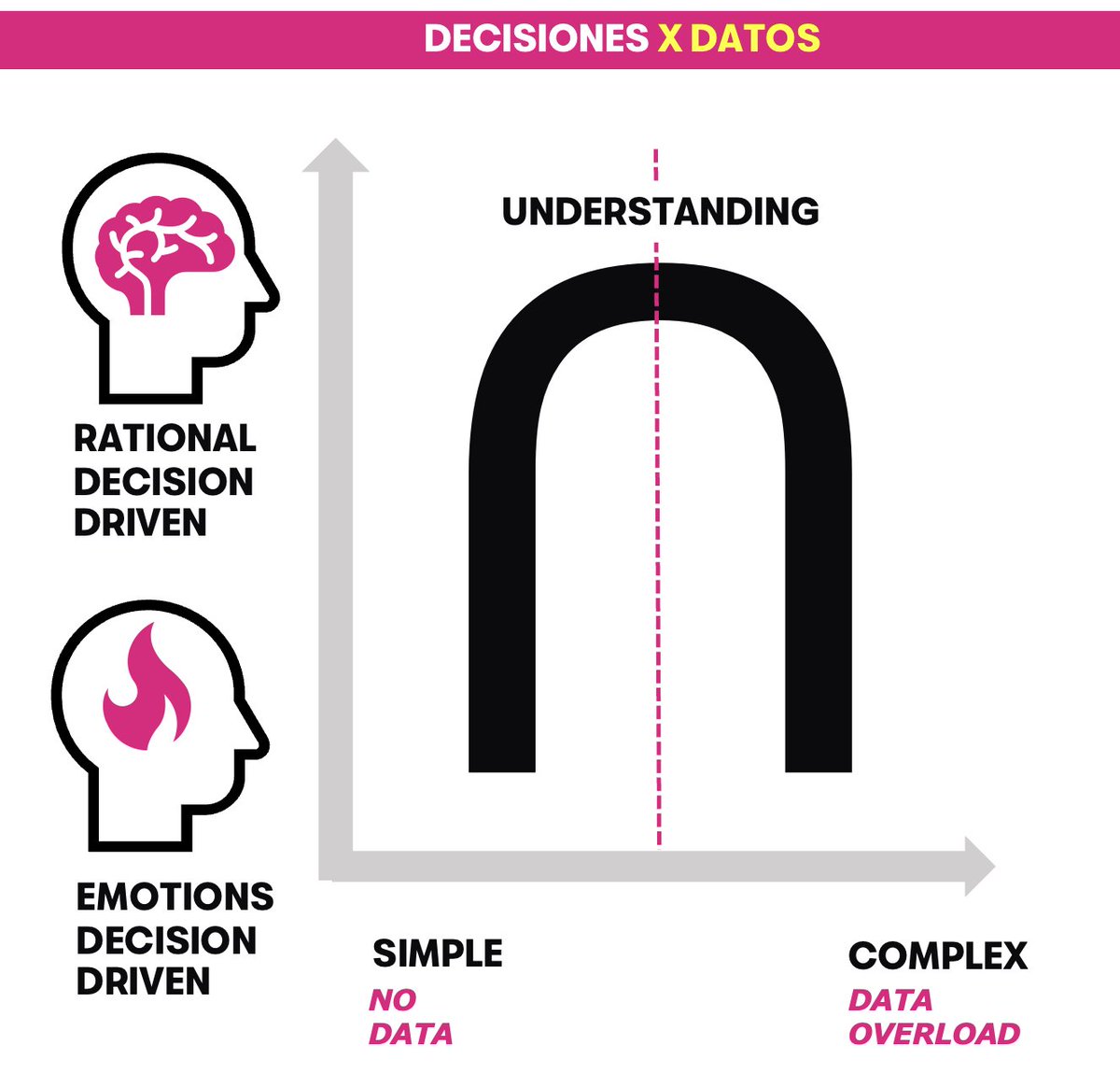Necesitamos el punto exacto (de datos) para comprender la realidad. 
La sobre exposición nos lleva a seguir el relato que más nos conecte emocionalmente.